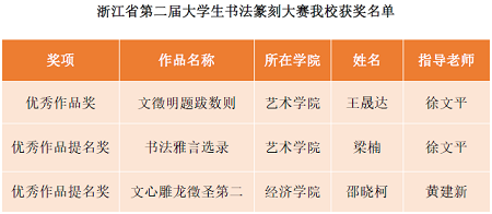 浙江财经大学：学校在浙江省第二届大学生书法篆刻大赛中喜获佳绩